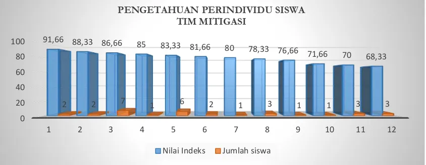 Gambar 3.2 Grafik Pengetahuan Siswa untuk Keseluruhan Parameter Berdasarkan gambar 3.2 pengetahuan keseluruhan siswa tim mitigasi dan siswa yang tidak mengikuti tim mitigasi termasuk dalam kategori baik