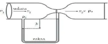 Gambar 10. Venturimeter Dengan Manometer
