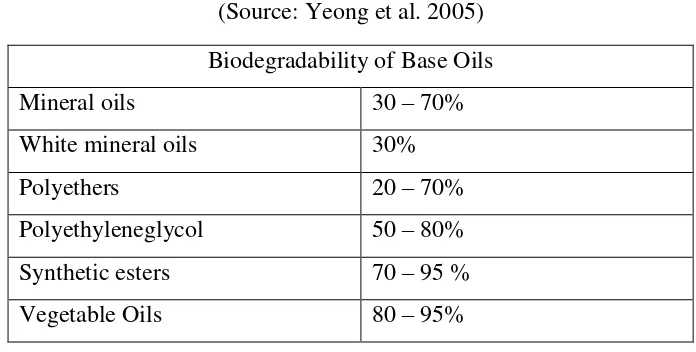 Table 2.1: Biodegradable level of selective oil  