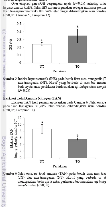 Gambar 6  Nilai ekskresi total amonia (TAN) pada benih ikan mas transgenik (TG) dan non-transgenik (NT).samples t-test menunjukkan beda nyata antar perlakuan berdasarakan uji  Huruf yang berbeda di atas bar independent (P<0,05) 