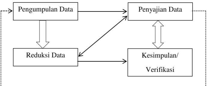 Gambar 3. Teknik Analisis Data Model Miles dan Hubbermen 