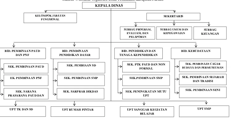 Gambar 4. Struktur Organisasi Dinas Pendidikan Kabupaten Pacitan 
