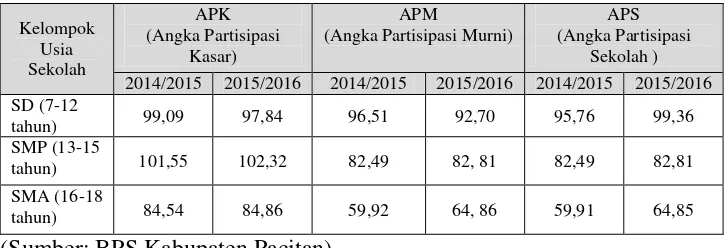 Tabel 4. Data Angka Partisipasi Pendidikan di Kabupaten Pacitan 