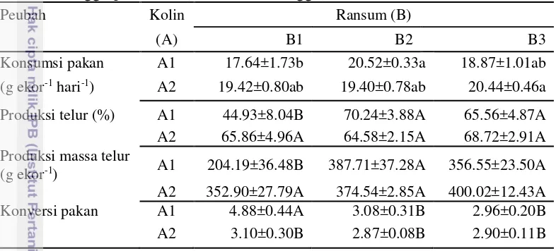 Tabel 2  Rataan performa puyuh petelur yang diberikan ransum perlakuan selama 