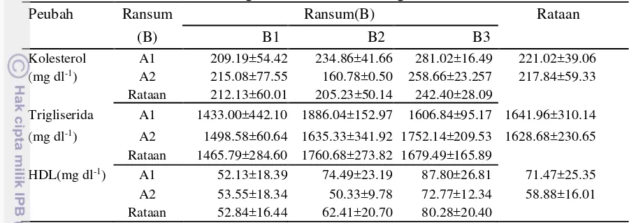 Tabel 6  Rataan kandungan kolesterol total, trigliserida dan HDL serum