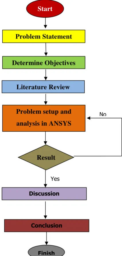 Figure 1.2: Flow chart of research activities 