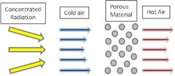 Figure 2.1: Cold air was heated by heat transfer between air and hot 