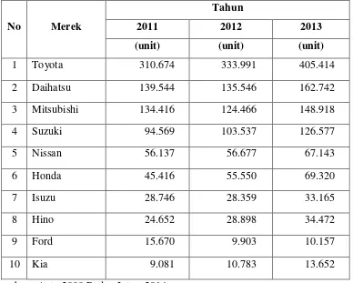 Tabel 1.1 Perusahaan Otomotif di Indonesia Tahun 2011 – 2013 