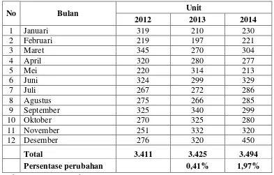 Tabel 1.2 Penjualan Auto 2000 Raden Intan Tahun 2012 - 2014 