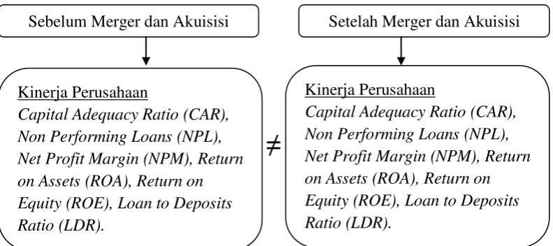 Gambar  2.1 Kerangka Konseptual 