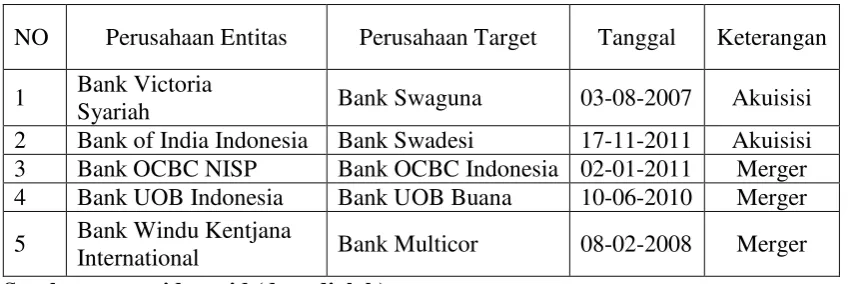 Tabel 3.1 Daftar Sampel Penelitian 