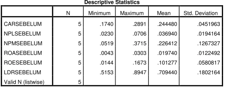 Tabel 4.1 Statistik Deskriptif 