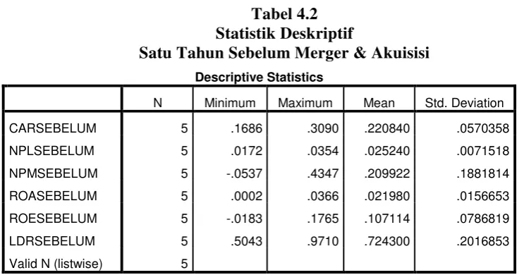 Tabel 4.2 Statistik Deskriptif 