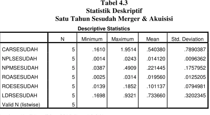 Tabel 4.3 Statistik Deskriptif 