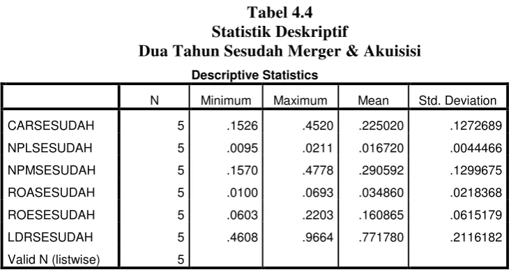 Tabel 4.4 Statistik Deskriptif 
