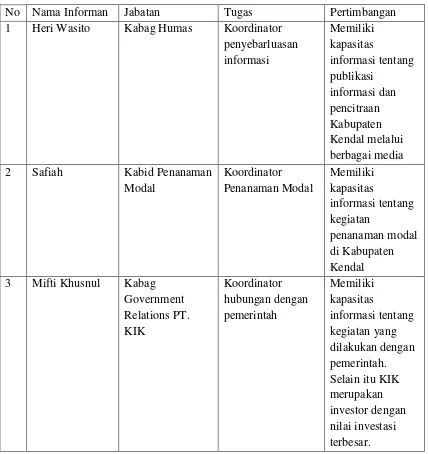 Tabel Rincian Informan 