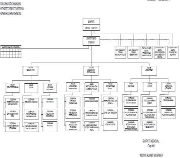 Gambar 5 Bagan Struktur Organisasi Pemerintah Kabupaten Kendal 