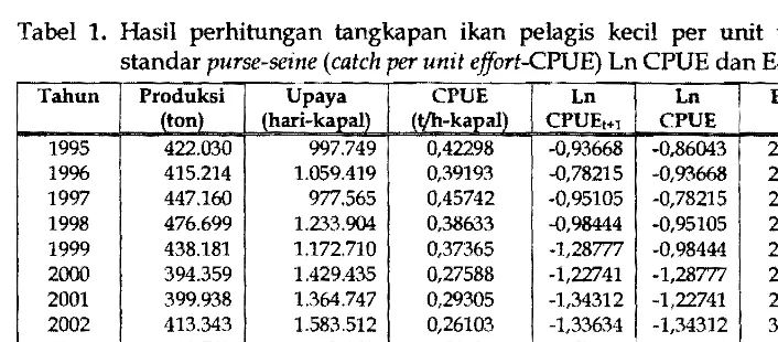 Tabel 1.  HasH perhitungan tangkapan ikan pelagis keeil per unit upaya 