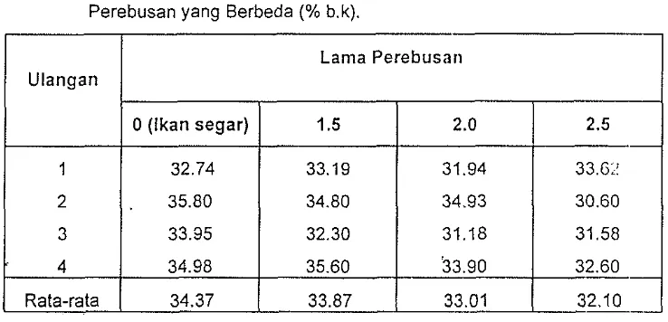Tabel 3. Kadar Lemak Pindang lkan Kembung dengan Lama Waktu Perebusan yang Berbeda (% b.k)