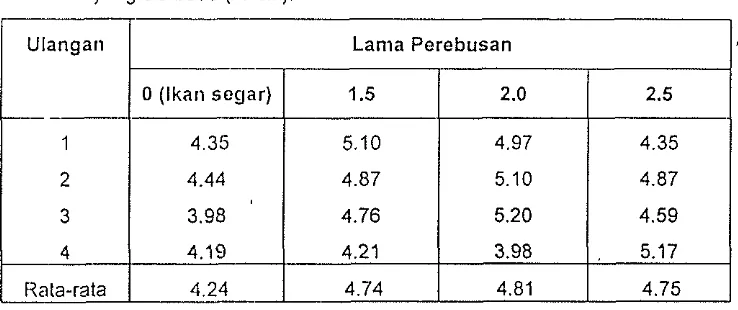 Tabel 4. I<adar Abu Pindarig lkan Kembung denganLama Waktu Perebusan yang Berbeda (% b.k)