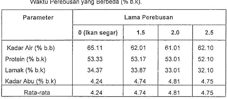 Tabel 5. Kadar Proksimat Rata-rata Pindang lkan Kernbung dengan Larna Waktu Perebusan yang Berbeda (% b.10