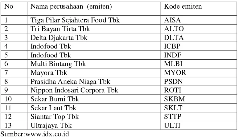 Tabel 1. Nama Perusahaan (emiten), Kode Emiten disektor Makanan dan  Minuman Tahun 2014