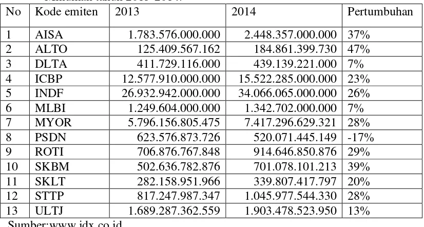 Tabel 2 Data Pertumbuhan Penjualan Perusahaan Makanan Dan  Minuman tahun 2013-2014. 