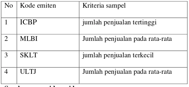 Tabel 5. Kode emiten sampel dan kriteria sampel  