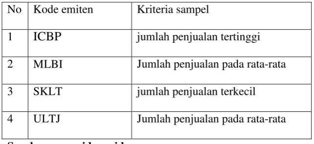 Tabel 5. Kode emiten sampel dan kriteria sampel  