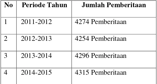 Tabel 1.1 Perkembangan Pemberitaan Positif Pemerintah Kota Yogyakarta 