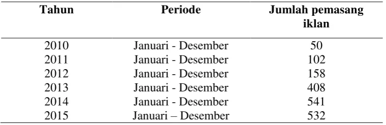 Tabel 1. Data pengiklan ADITV dari tahun 2010 – 2015