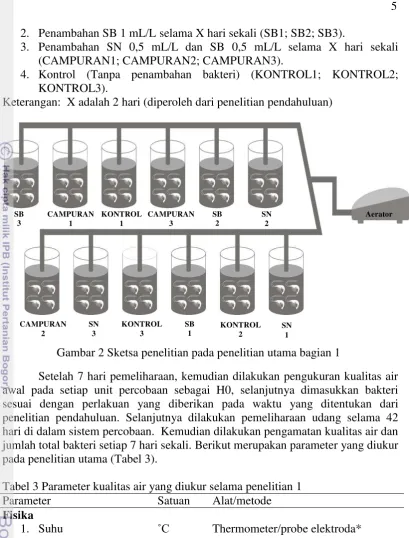 Tabel 3 Parameter kualitas air yang diukur selama penelitian 1 