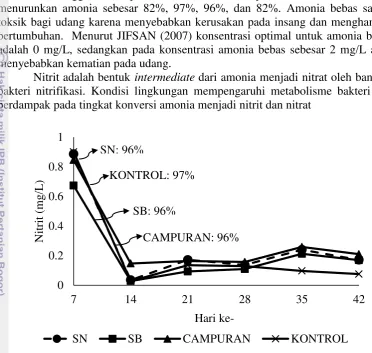 Gambar 7 Perubahan nitrit pada penelitian 1 