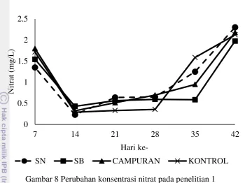 Gambar 8 Perubahan konsentrasi nitrat pada penelitian 1 