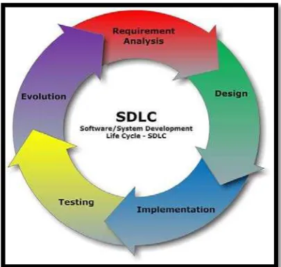 Figure 3.1 : Software Development Life Cycle (SDLC) 