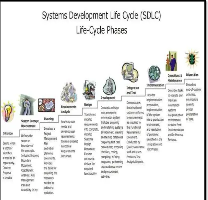 Figure 3.2 : Phases of System Development Life Cycle 