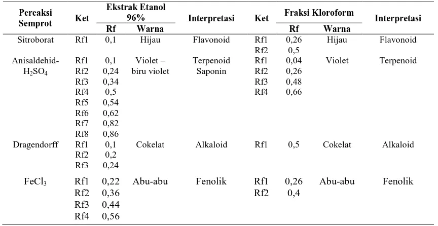 Gambar 3. Profil KLT ekstrak etanol herba kemangi dengan fase gerak n-heksan : aseton (7:3)