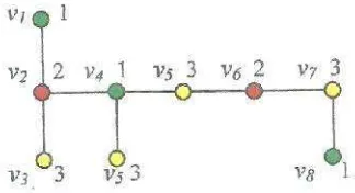 Gambar 16. Graf G dengan 3 titik dominan
