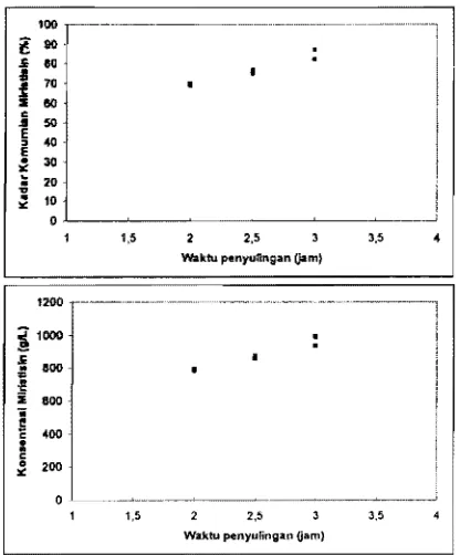 Gambar 4. hubungan lama penyulingan dengan kadar dan konsentrasi miristisin hasil pemurnian 