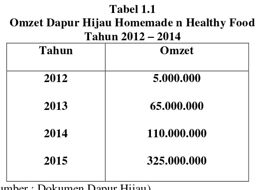 Tabel 1.1 Omzet Dapur Hijau Homemade n Healthy Food 