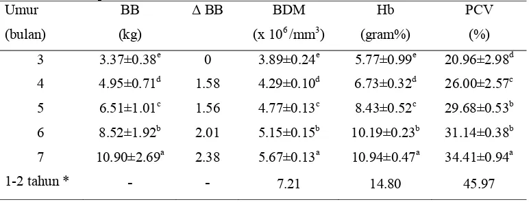 Tabel 5.  Rata-rata bobot badan dan nilai hematologi anjing kampung jantan pada   umur 3 sampai 7 bulan