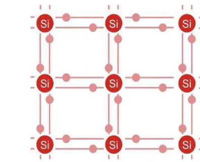 Gambar 2.1 Susunan atom pada kristal semikonduktor silikon intrinsic 