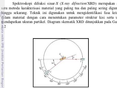 Gambar 2.2  Diagram X-Ray Difraktometer (Callister dan Rethwisch, 2009) 