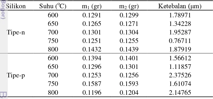 Tabel 1  Perhitumgam ketebalan film LiTaO3 diatas substrat silikon 