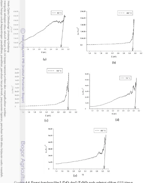 Gambar 4.4  Energi bandgap film LiTaO3 dan LiTaSiO5 pada substrat silikon (111) tipe-n  pada suhu (a) 600 oC (b) 650 oC (c) 700 oC (d) 750 oC (e) 800 oC 