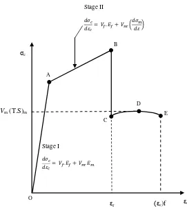 Gambar 12. Kurva tegangan-regangan komposit diperkirakan dari aturan fraksi 