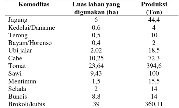 Tabel 4.3 Luas lahan dan produksi pertanian pangan Desa Cibodas 
