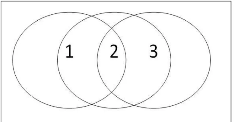 Figure 1: 3 Nodes with Boundaries [11]  