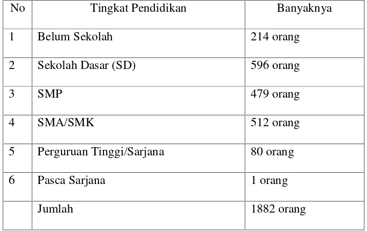 Tabel 2. Tingkat pendidikan penduduk Pekon Gadingrejo Timur