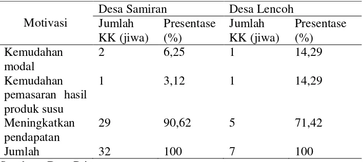 Tabel 5. Banyaknya peternak di Desa Samiran dan Desa Lencoh berdasarkan 